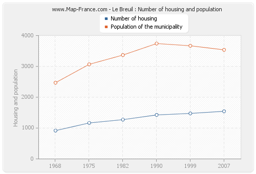 Le Breuil : Number of housing and population